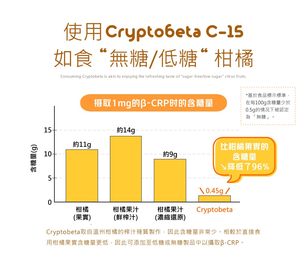 Cryptobeta C-15 專利溫州蜜柑萃取