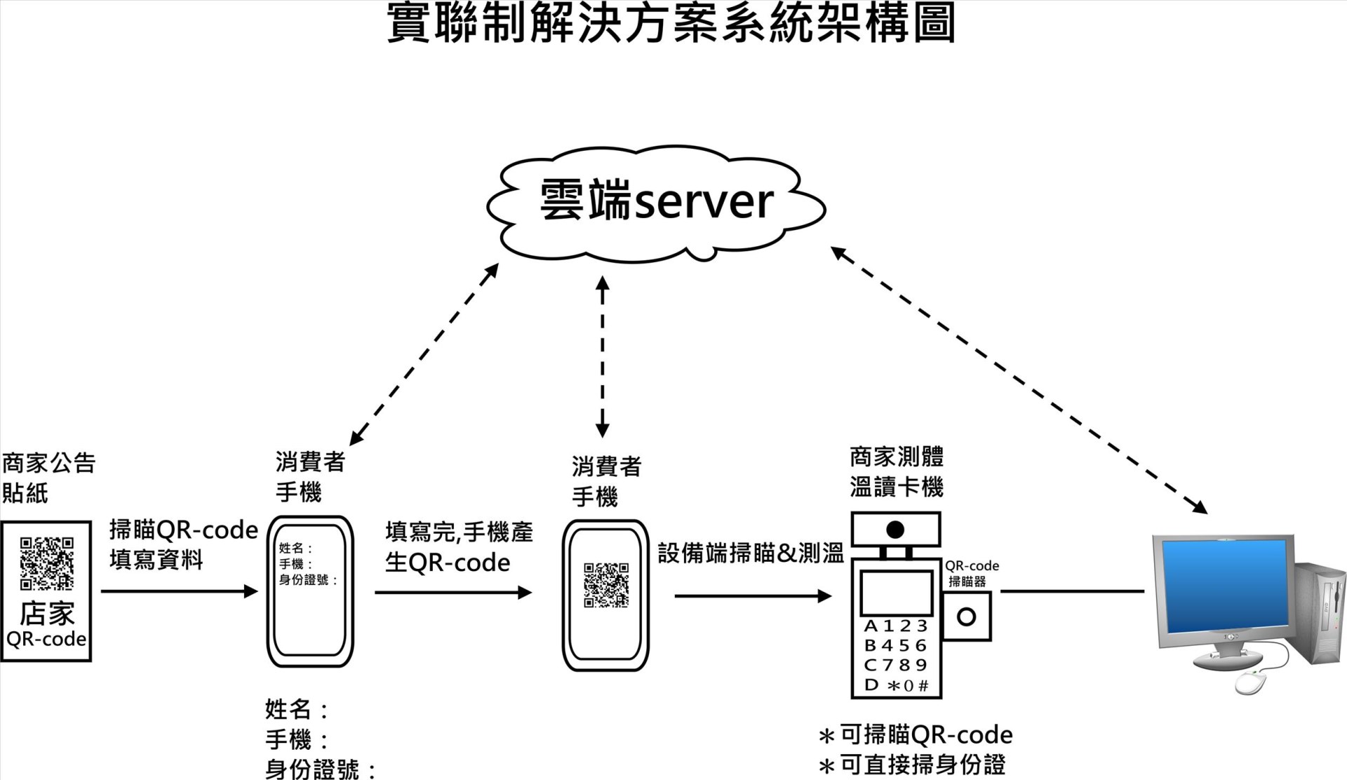 實聯制系統 (訪客出入管理)