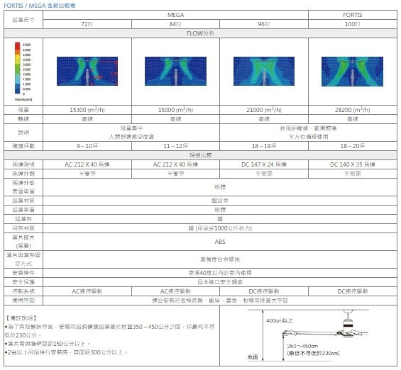 【宇豐國際】含稅 阿拉斯加ALASKA MEGA系列 84吋 DC直流馬達 精品吊扇  MG-84B/W 循環扇 吊扇 通風扇