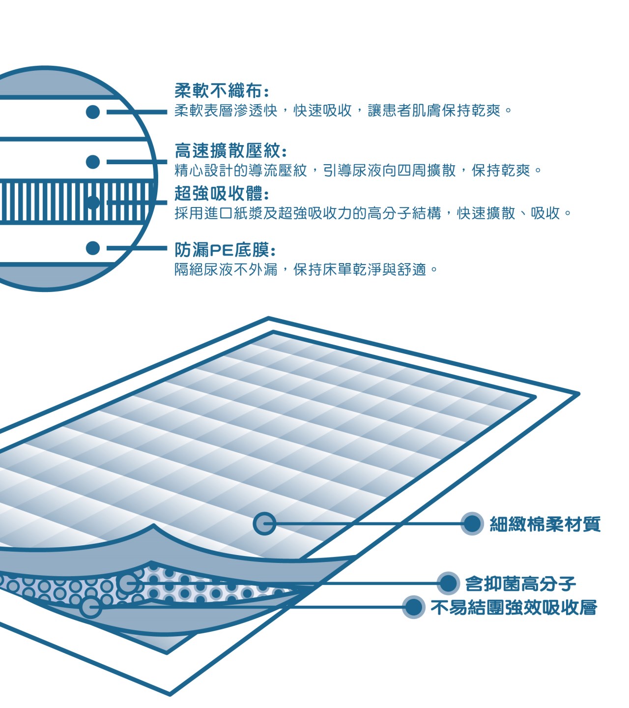 60x90cm 看護墊