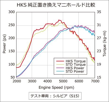 不銹鋼排氣歧管（渦輪用）