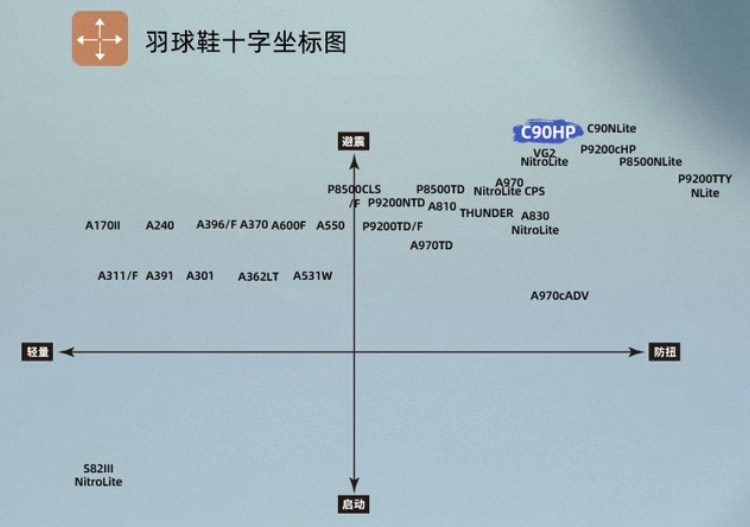 (羽球世家) 勝利 羽球鞋 超厚中底 緩震新體驗  C-90 HP AC 白黑 全方位側向防護與舒適包覆  -複製