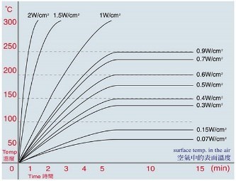 Temperature & Power Chart