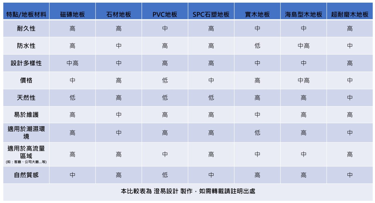 磁磚地板、石材地板、PVC地板、SPC石塑地板、實木地板、海島型木地板、超耐磨木地板 差異和比較表