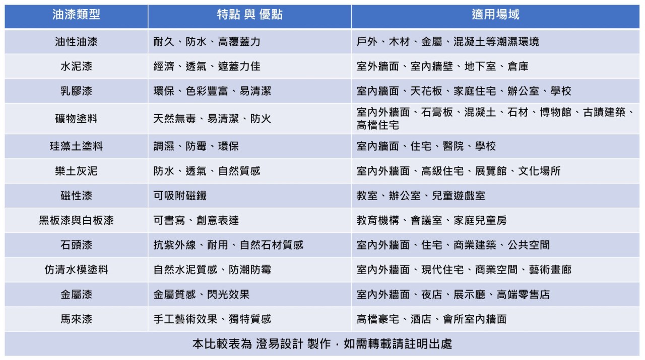 一般油漆、功能性特殊塗料、藝術塗料 特色優點與適用場域整理表
