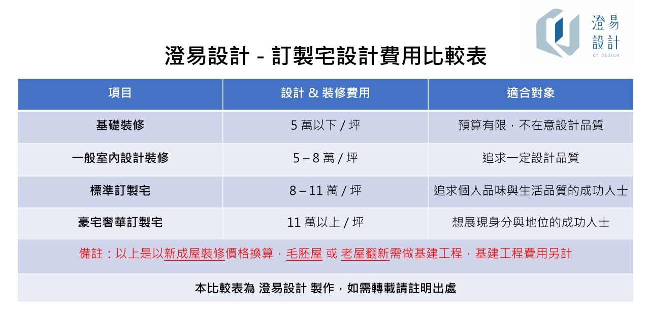 四、澄易設計-訂製宅設計費用比較表