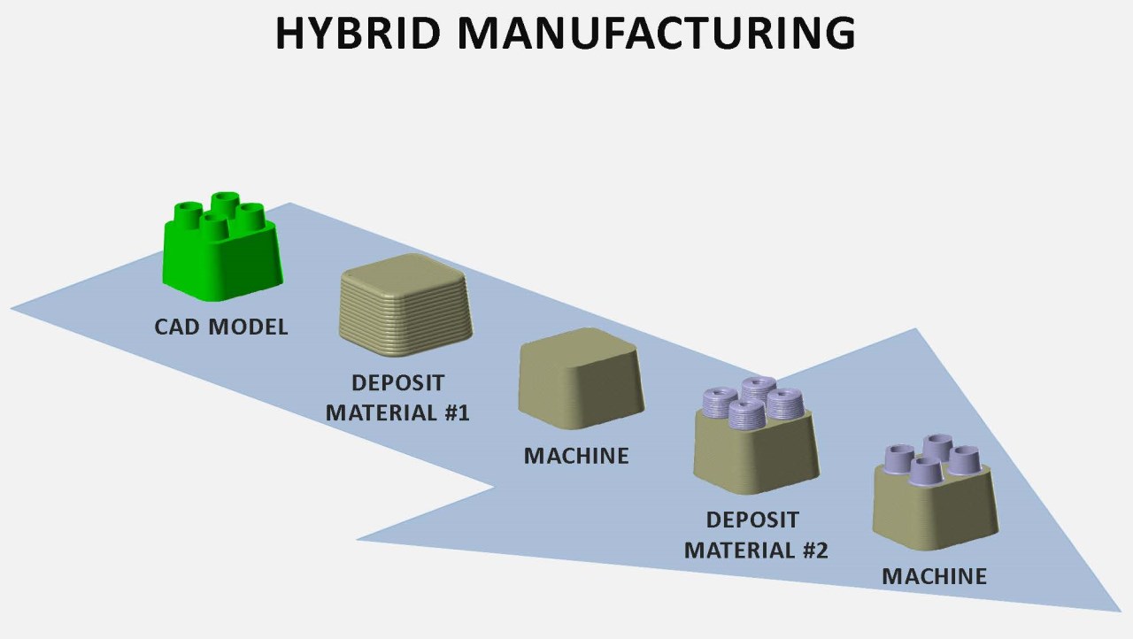 Hybrid manufacturing