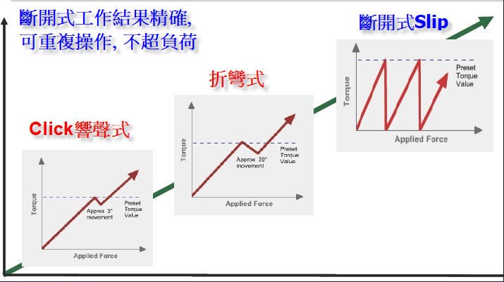 斷開式扭力板手