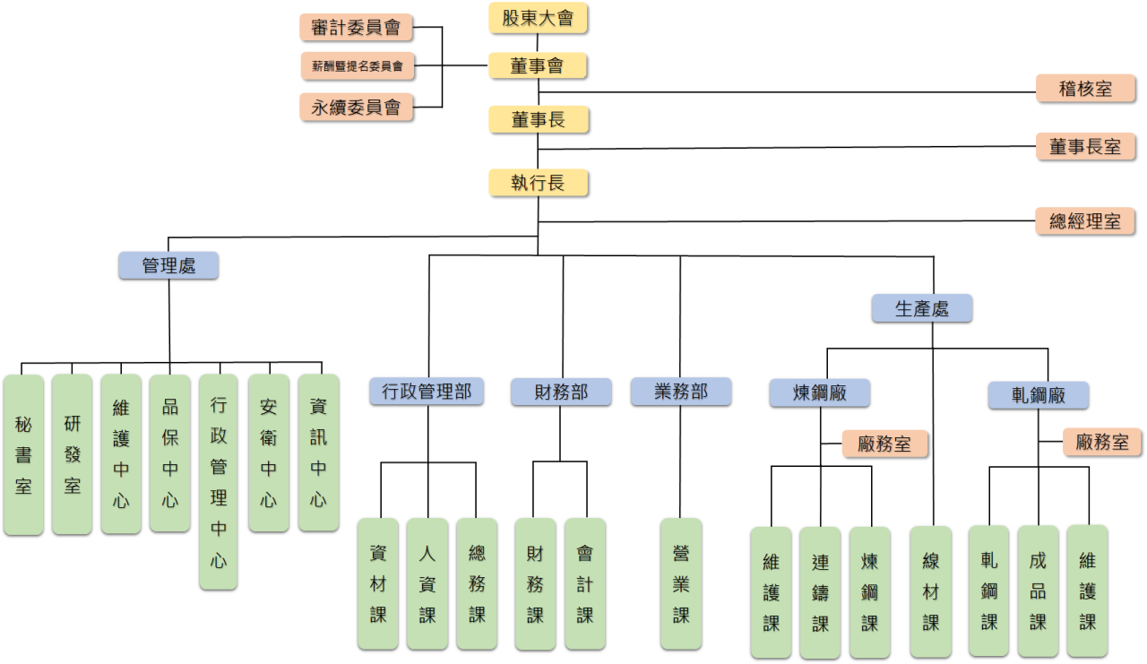 公司治理組織圖