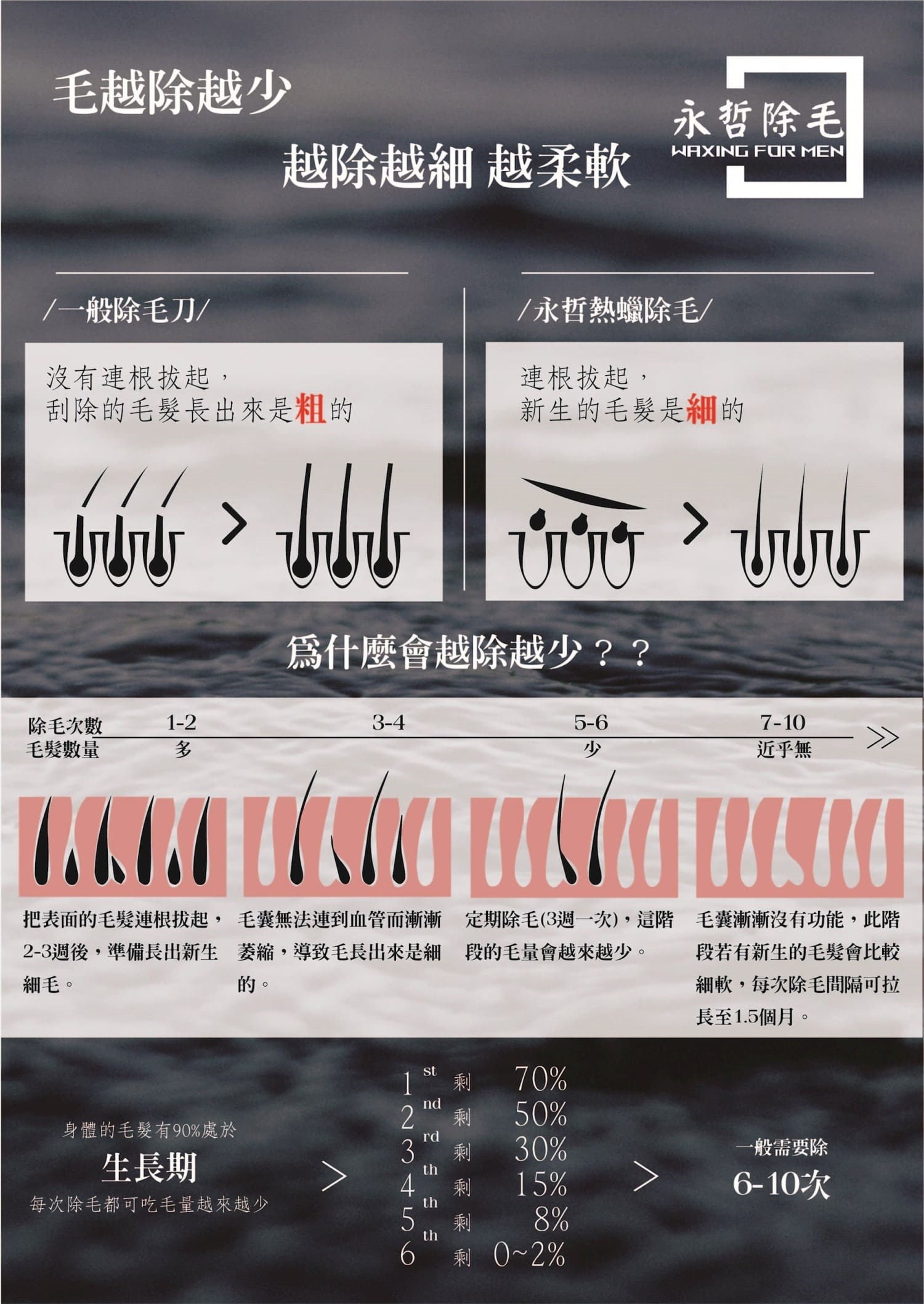 固定熱蠟除毛 男生毛會越除越細 越除越少 越除越柔軟 範圍縮小